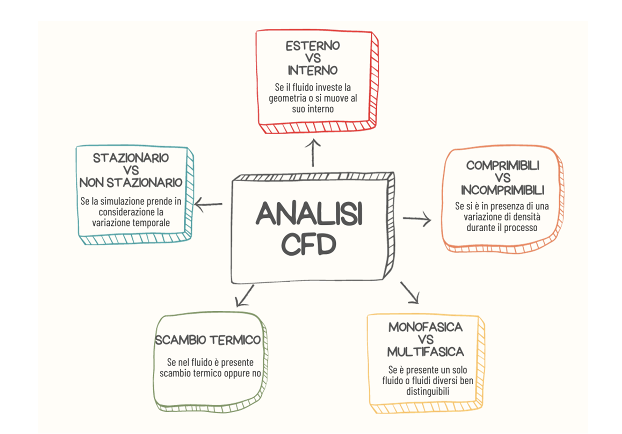 Schema suddivisioni nell'analisi CFD