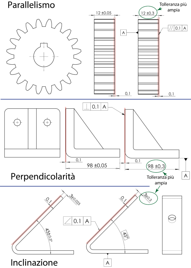 le tolleranze di orientamento