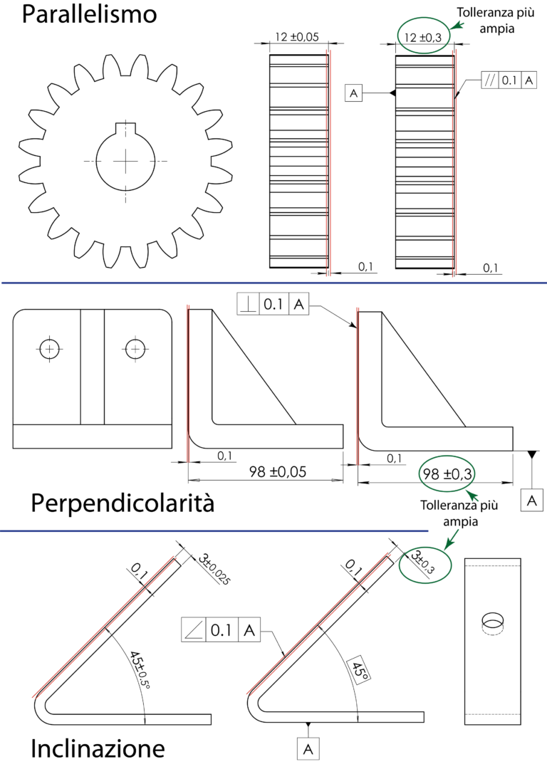 le tolleranze di orientamento