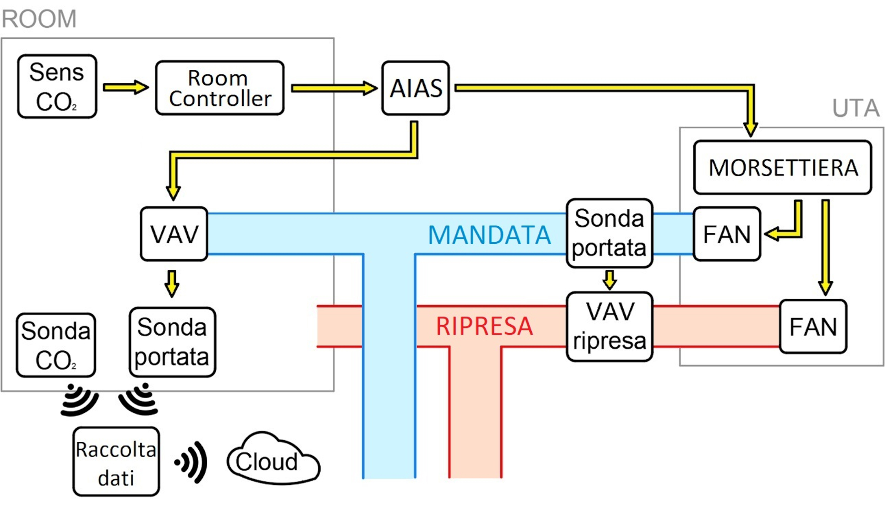 impianto VAV Systemair