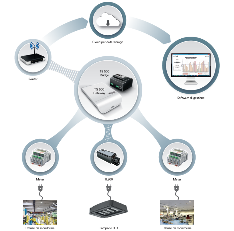 SmartPower, la piattaforma modulare Rold Lighting