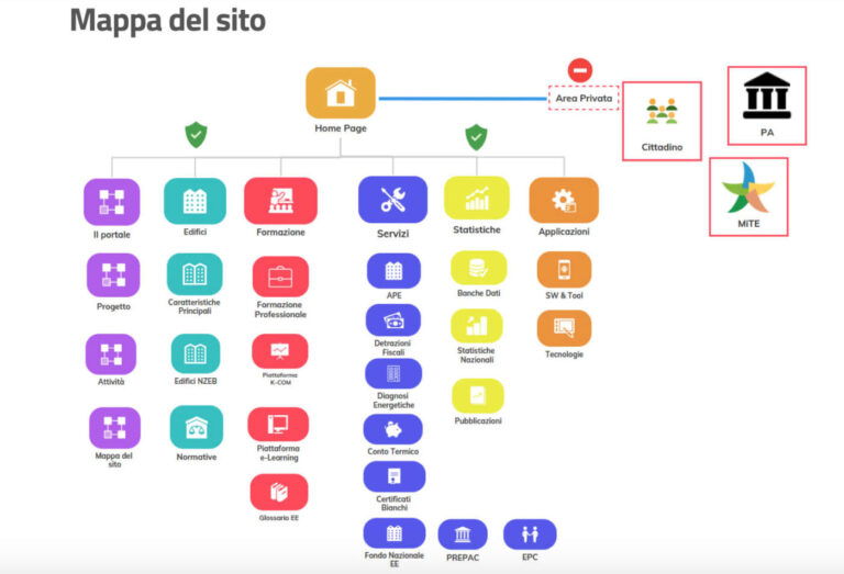 Il portale Enea sull'efficienza energetica