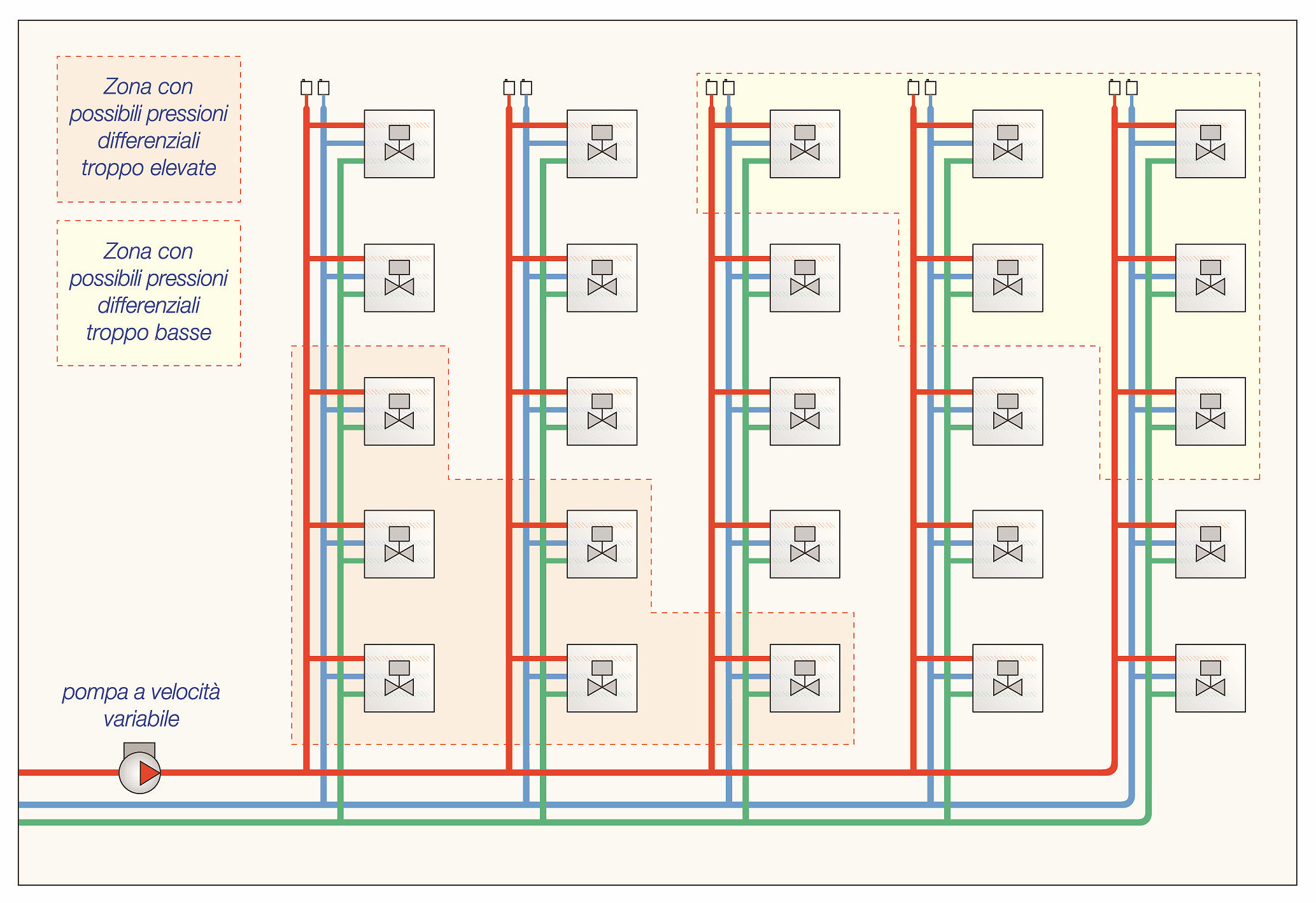 Soprattutto negli impianti medio-grandi, le derivazioni d’utenza con valvole a due vie necessitano di opportuni regolatori di pressioni differenziali ΔP, per contenerne gli squilibri che si possono verificare nella rete di distribuzione centralizzata (Caleffi).