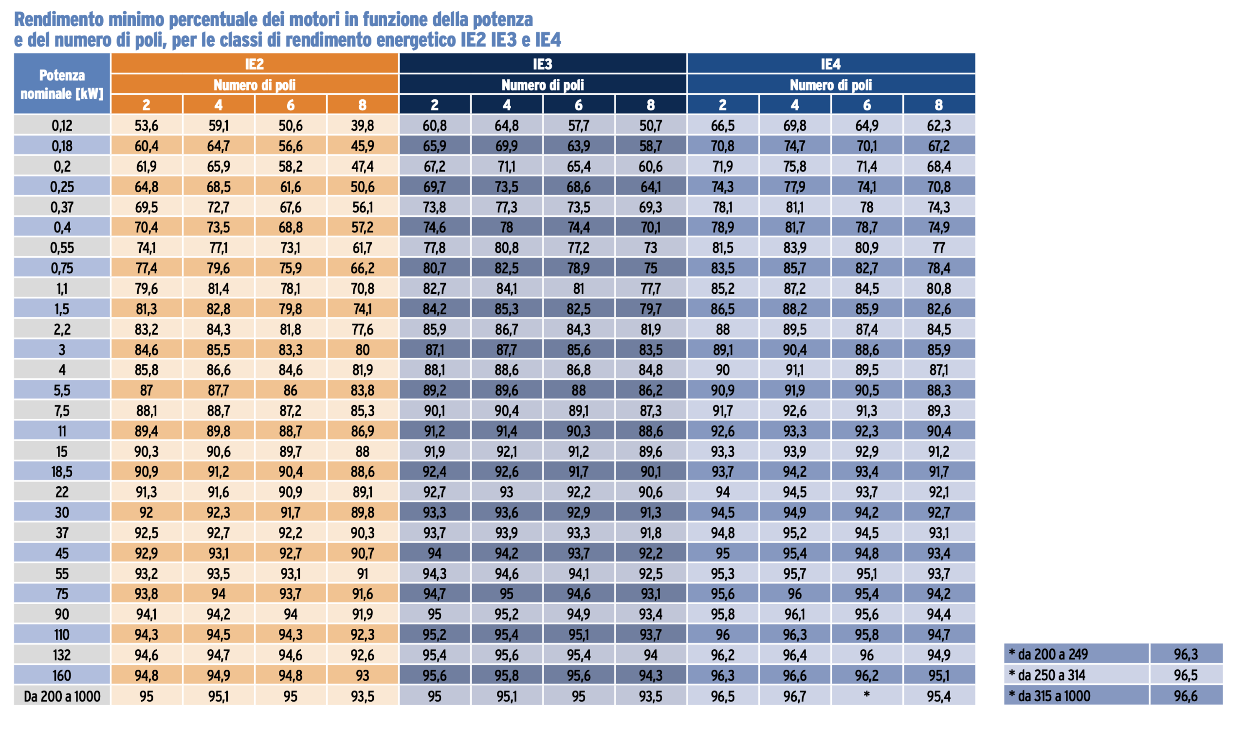 rendimento motori asincroni trifase