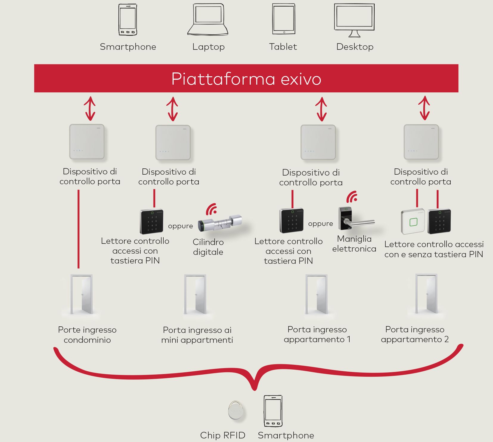 piattaforma dormakaba exivo