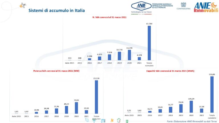 sistemi di accumulo