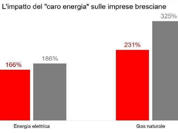 rincari gas energia elettrica