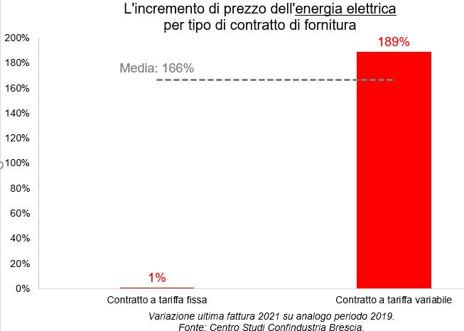 rincari gas energia elettrica