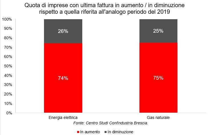 rincari gas energia elettrica