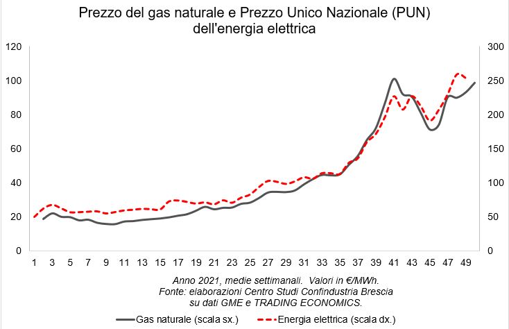 rincari gas energia elettrica