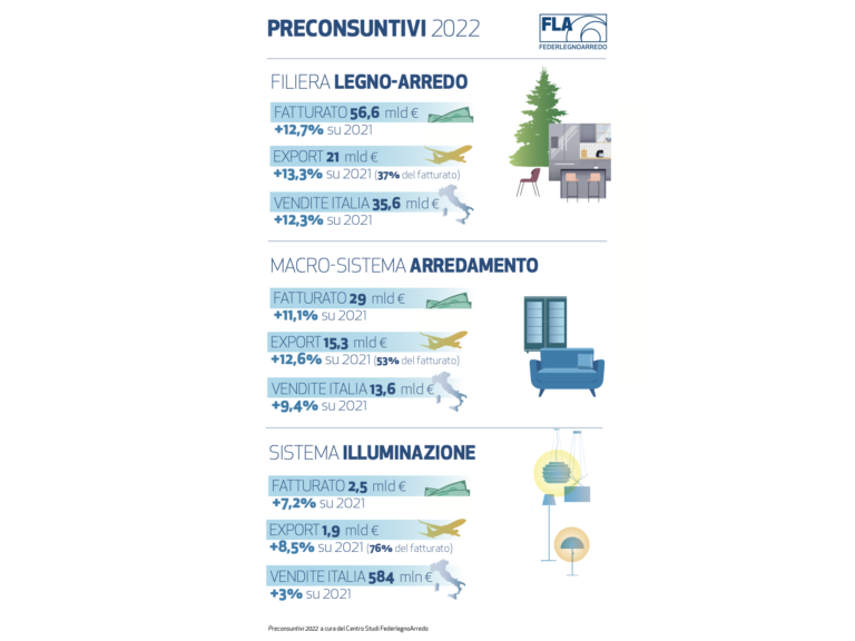 filiera legno-arredo