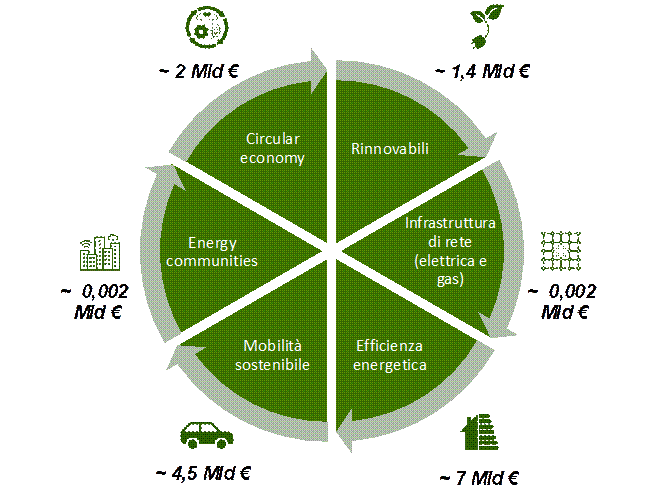 Riduzione delle emissioni