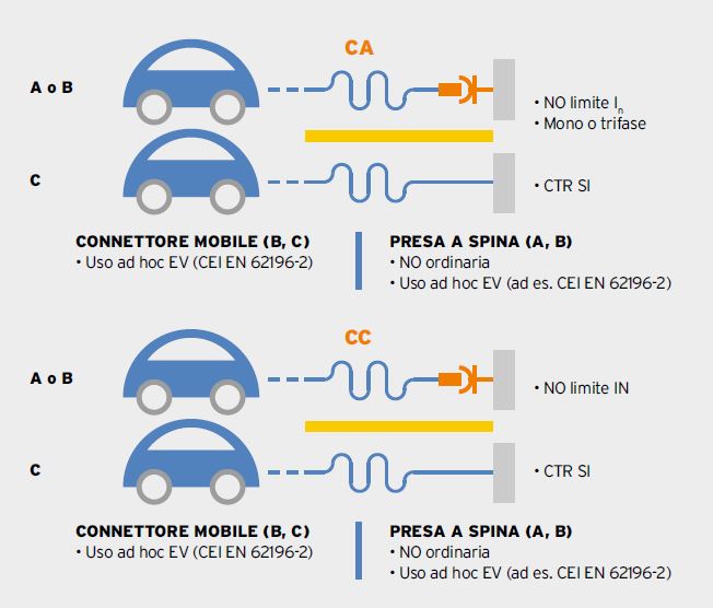 modi di ricarica veicoli elettrici