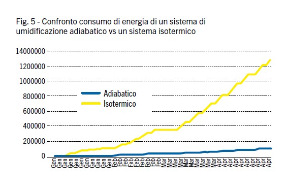 Carel umidificazione adiabatica