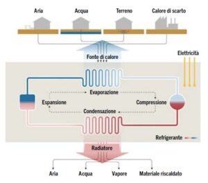 recupero calore