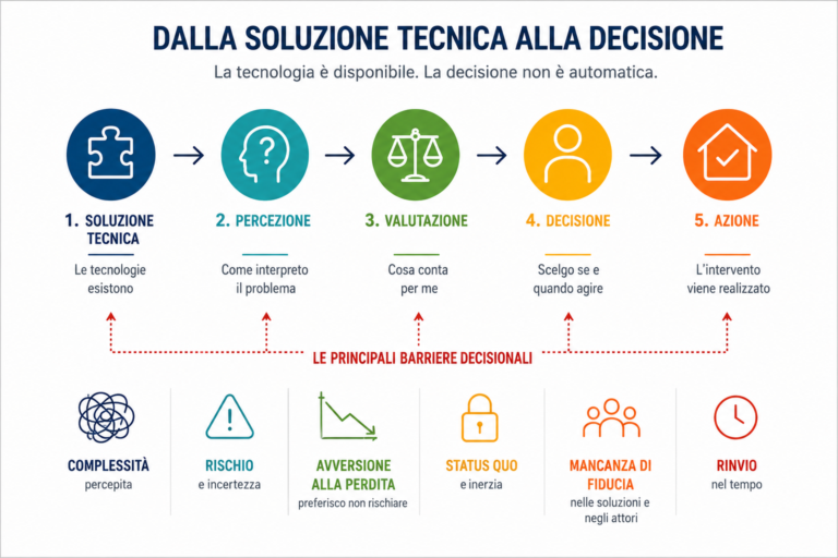 riqualificazione
