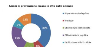 Conai premia con 200mila euro chi pensa al futuro Conai. Le azioni di prevenzione messe in atto dalle aziende.