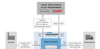La nuova funzionalità di Transporeon per calcolare le emissioni di CO2