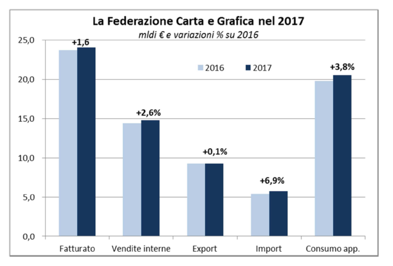 Federazione Carta e Grafica: fatturato oltre i 24 miliardi di euro