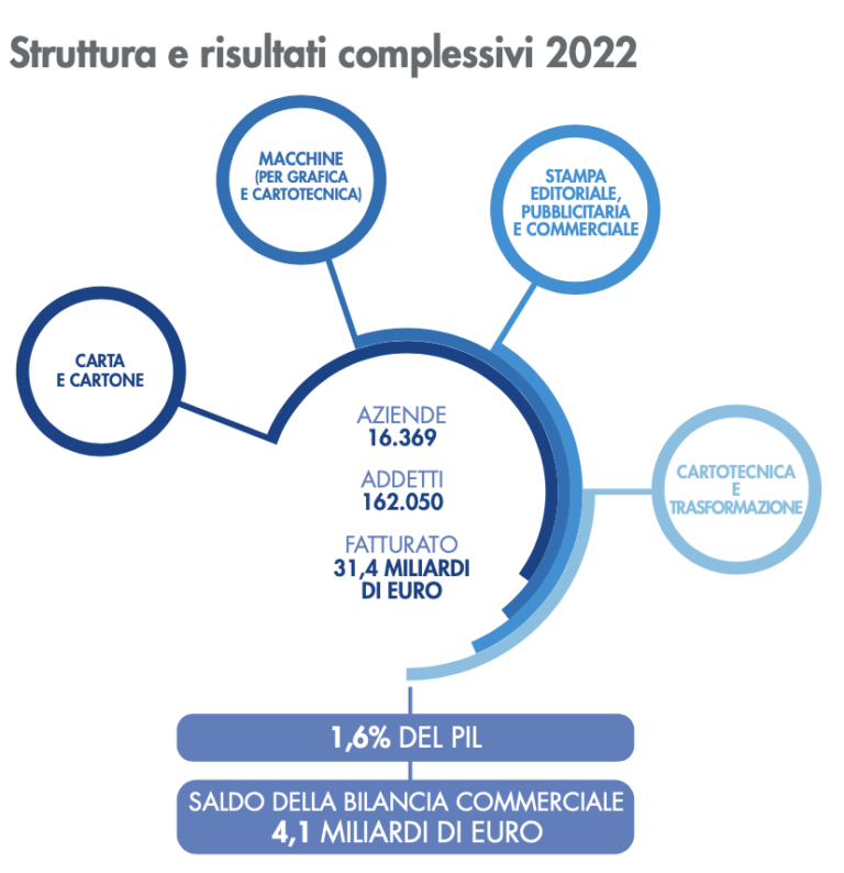Assemblee di Assocarta e Federazione Carta e Grafica: una giornata istituzionale “Made of paper”