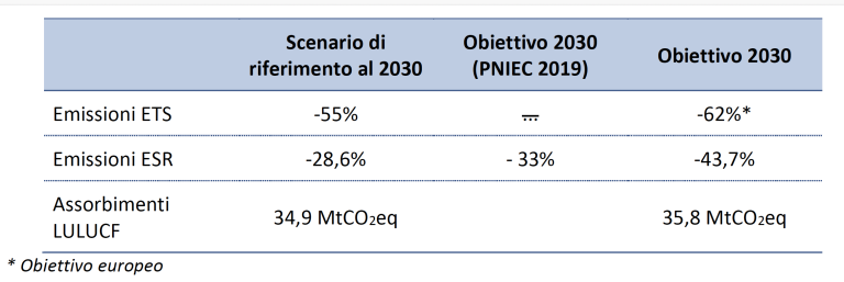 Il piano nazionale e la decarbonizzazione