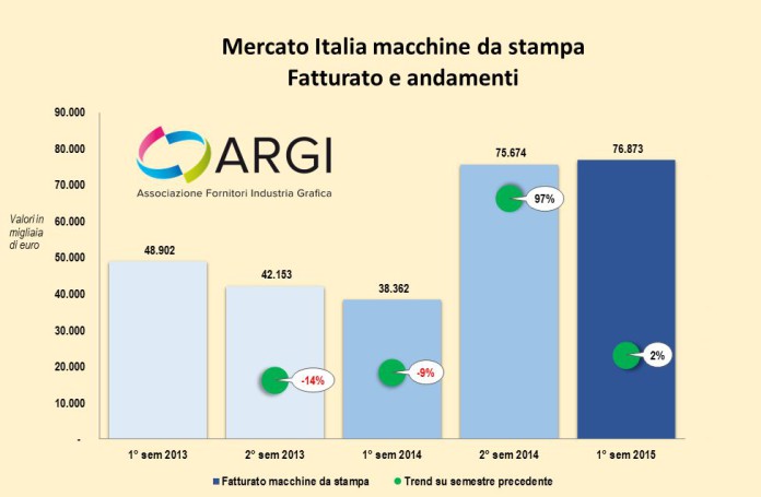 Grafico ARGI fatturati 5 semestri I dati certificano che l’inversione di tendenza del mercato prosegue.