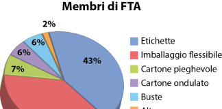 L’evoluzione del mercato flessografico negli Stati Uniti e l’importanza della First