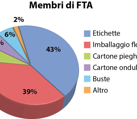 L’evoluzione del mercato flessografico negli Stati Uniti e l’importanza della First