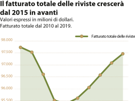 La rivoluzione in atto: riviste in digitale o in formato cartaceo?