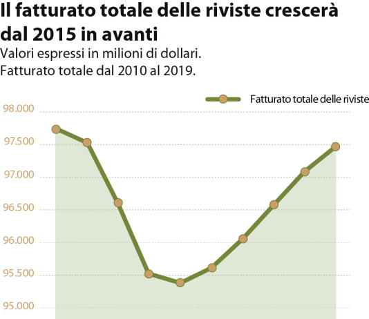 La rivoluzione in atto: riviste in digitale o in formato cartaceo?