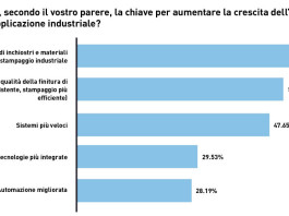 La persistente crescita prevista per la stampa industriale continua