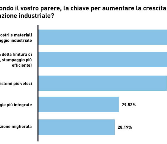 La persistente crescita prevista per la stampa industriale continua