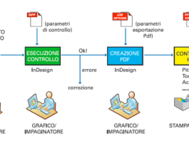 Come effettuare il preflight nell’era digitale?