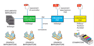 Come effettuare il preflight nell’era digitale?