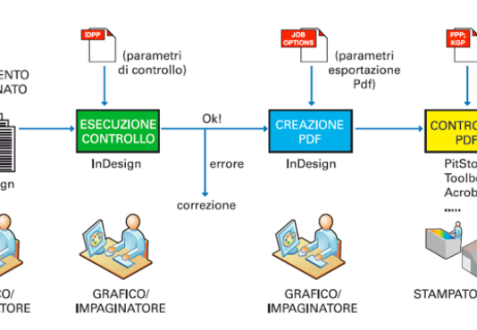 Come effettuare il preflight nell’era digitale?