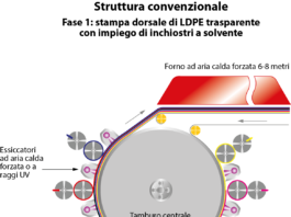 Trattamento EB: un’opzione sostenibile per il packaging flessibile Le prerogative della struttura EB flexo: trattamento istantaneo mediante irraggiamento in linea con raggio elettronico, una sola stazione d’irraggiamento EB in finale, nessun dispositivo di trattamento o essiccamento tra gli elementi, stampa bagnato su bagnato e nessuna sequenza colori prestabilita.