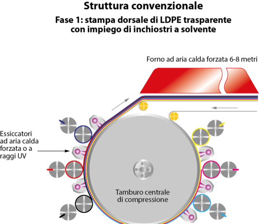 Trattamento EB: un’opzione sostenibile per il packaging flessibile Le prerogative della struttura EB flexo: trattamento istantaneo mediante irraggiamento in linea con raggio elettronico, una sola stazione d’irraggiamento EB in finale, nessun dispositivo di trattamento o essiccamento tra gli elementi, stampa bagnato su bagnato e nessuna sequenza colori prestabilita.