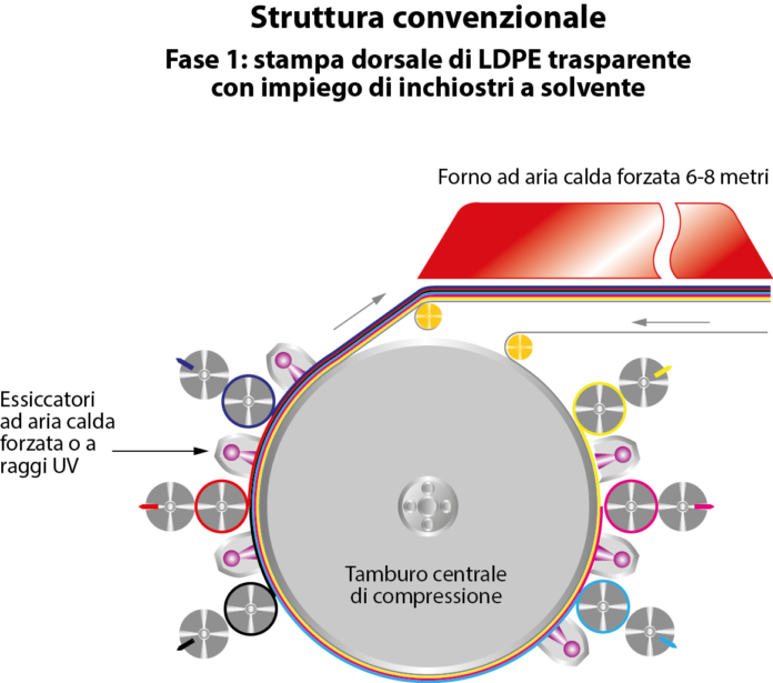 Le prerogative della struttura EB flexo: trattamento istantaneo mediante irraggiamento in linea con raggio elettronico, una sola stazione d’irraggiamento EB in finale, nessun dispositivo di trattamento o essiccamento tra gli elementi, stampa bagnato su bagnato e nessuna sequenza colori prestabilita.