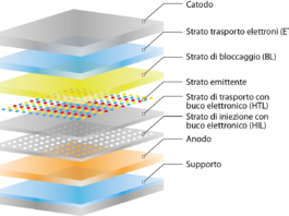 I prodotti elettronici ottenuti con processi di stampa Schema della struttura Oled. Un display Oled è composto da vari strati sovrapposti: su un primo strato trasparente, che ha funzioni protettive, viene deposto uno strato conduttivo trasparente che funge da anodo; successivamente vengono aggiunti 3 strati organici: uno per l’iniezione delle lacune, uno per il trasporto di elettroni e, tra di essi, i tre materiali elettroluminescenti (rosso, verde e blu), disposti a formare un unico strato composto da tanti elementi, ognuno dei quali formato dai tre microdisplay colorati. Infine, viene deposto uno strato riflettente che funge da catodo. Nonostante la molteplicità di strati, lo spessore totale, senza considerare lo strato trasparente, è di circa 300 nanometri.