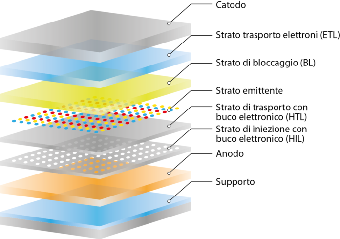 GRA_2016_002_GERBONI5 Schema della struttura Oled. Un display Oled è composto da vari strati sovrapposti: su un primo strato trasparente, che ha funzioni protettive, viene deposto uno strato conduttivo trasparente che funge da anodo; successivamente vengono aggiunti 3 strati organici: uno per l’iniezione delle lacune, uno per il trasporto di elettroni e, tra di essi, i tre materiali elettroluminescenti (rosso, verde e blu), disposti a formare un unico strato composto da tanti elementi, ognuno dei quali formato dai tre microdisplay colorati. Infine, viene deposto uno strato riflettente che funge da catodo. Nonostante la molteplicità di strati, lo spessore totale, senza considerare lo strato trasparente, è di circa 300 nanometri.
