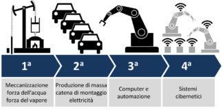 Edigit per l’Industria 4.0: sistemi di interconnessione con i macchinari