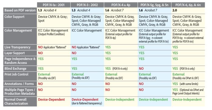 L’evoluzione della specifica PDF/X delinea i contenuti della norma PDF/X-6 in fase di studio da parte di ISO. La penultima riga della tabella fa riferimento ai metadati; nel PDF 2.0 è stata introdotta una struttura denominata DPart che aveva trovato applicazione nel PDF/VT. Mediante la struttura DPart sarà possibile inserire informazioni aggiuntive (metadati) allo scopo di segnalare pagine o gruppi di pagine che dovranno subire particolari elaborazioni. Da notare che le questioni inerenti la struttura dei metadati per i file PDF è oggetto di studio di un recente working group che entro il 2017 dovrebbe rilasciare la norma ISO 21812 Graphic technology – Digital data exchange – Common document metadata for PDF file. I metadati sono rappresentati in XMP e fanno riferimento alla norma ISO 16684-1:2012 Preview Graphic technology -- Extensible metadata platform (XMP) specification. Figura tratta dalla presentazione fatta durante il convegno PDF Days Europe 2017 da Dov Isaacs Principal Scientist, Adobe Systems Incorporated, Chair, TC130 WG2 / TF2 Co-chair, TC130 WG2/TF3. La registrazione dell’intera presentazione si trova al seguente indirizzo https://www.youtube.com/watch?v=J-UnrTVhie8. Figura 2. PDF Association promuove l’adozione e l’implementazione di standard internazionali per la tecnologia PDF. Le attività dell’Associazione PDF comprendono l’educazione e la promozione della norma ISO-32000 (standard internazionale per PDF) e degli standard PDF/E, PDF/UA, PDF/VT e PDF/ X. Collabora strettamente con ISO e AIIM sullo sviluppo di futuri standard PDF. https://www.pdfa.org