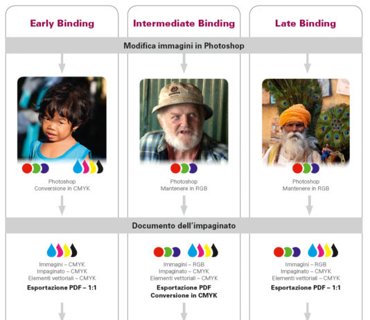 Come gestire le immagini RGB