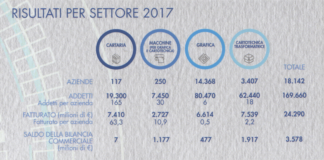 Federazione carta e grafica: i risultati del primo anno