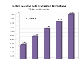 Packaging: uno sguardo al mercato