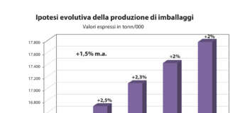 Packaging: uno sguardo al mercato