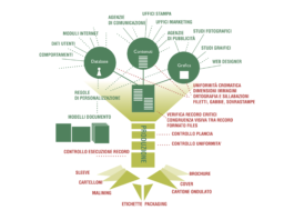 Digitale e personalizzazione: il flusso di lavoro