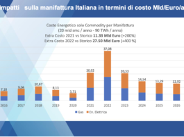 Caro energia, i settori energivori a rischio chiusura chiedono al Governo misure immediate