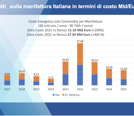 Caro energia, i settori energivori a rischio chiusura chiedono al Governo misure immediate