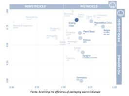 L’Italia ricicla di più e a costi inferiori